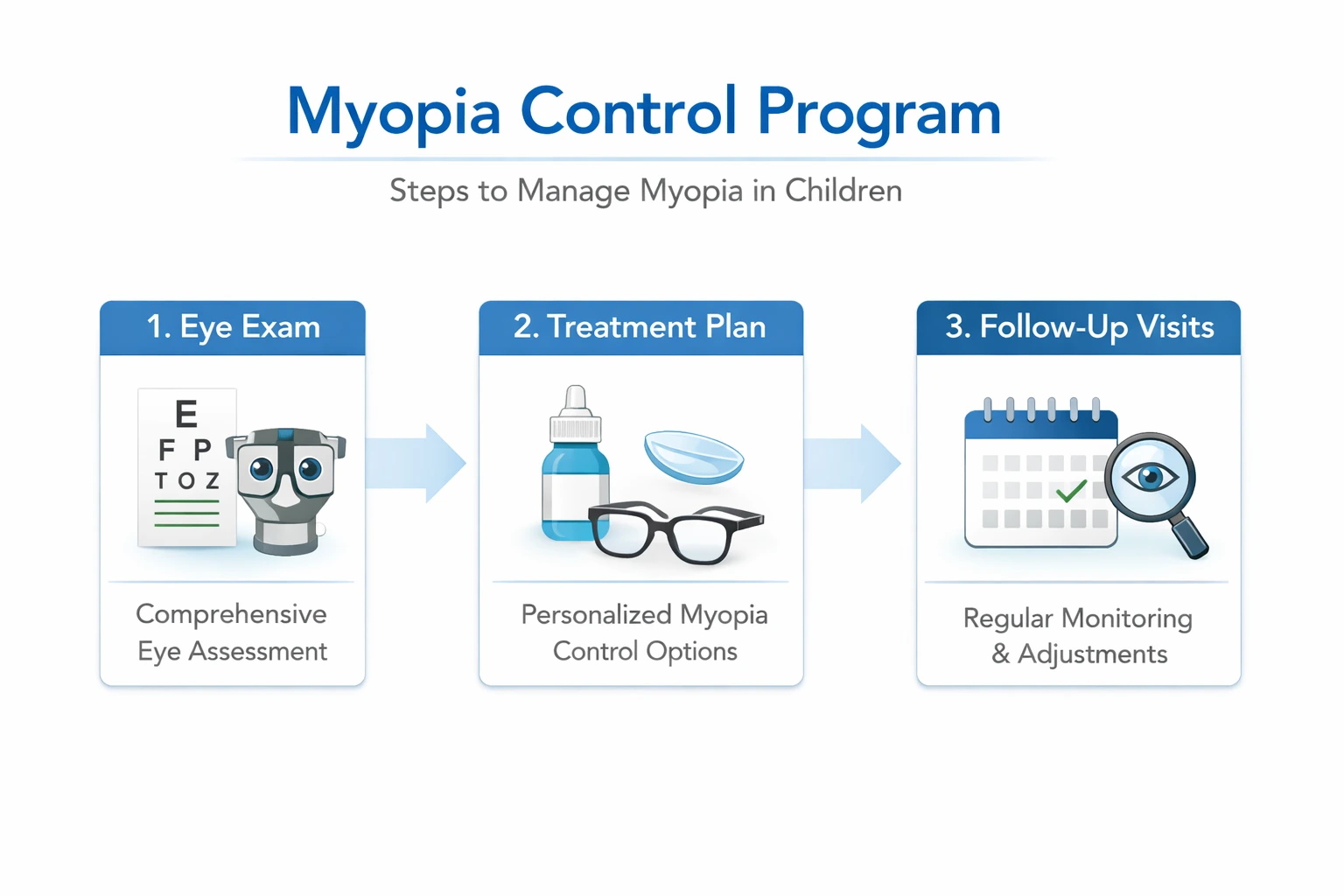 steps involved in myopia control treatment program for children